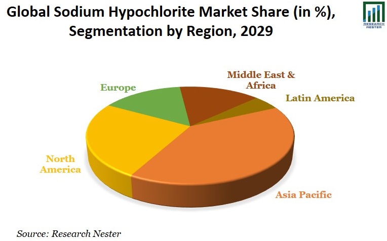 Sodium Hypochlorite Market Share